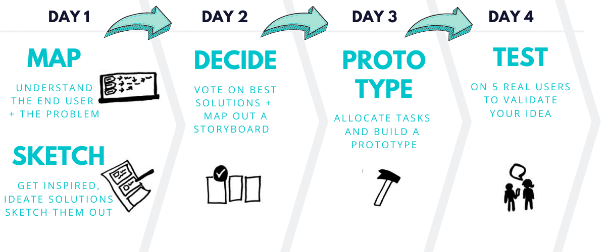 The 4-Day Design Sprint